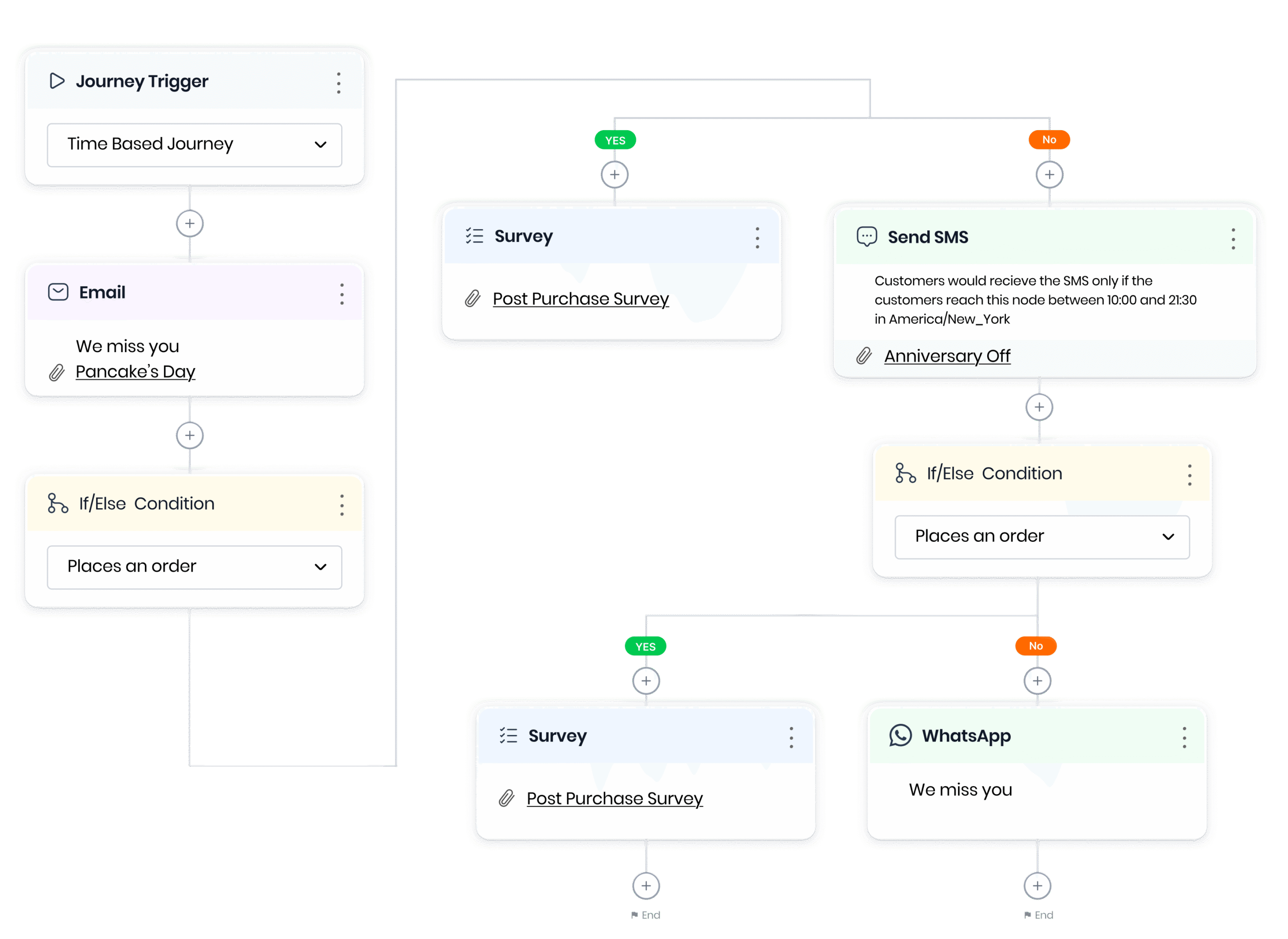 Multi-channel automation journey