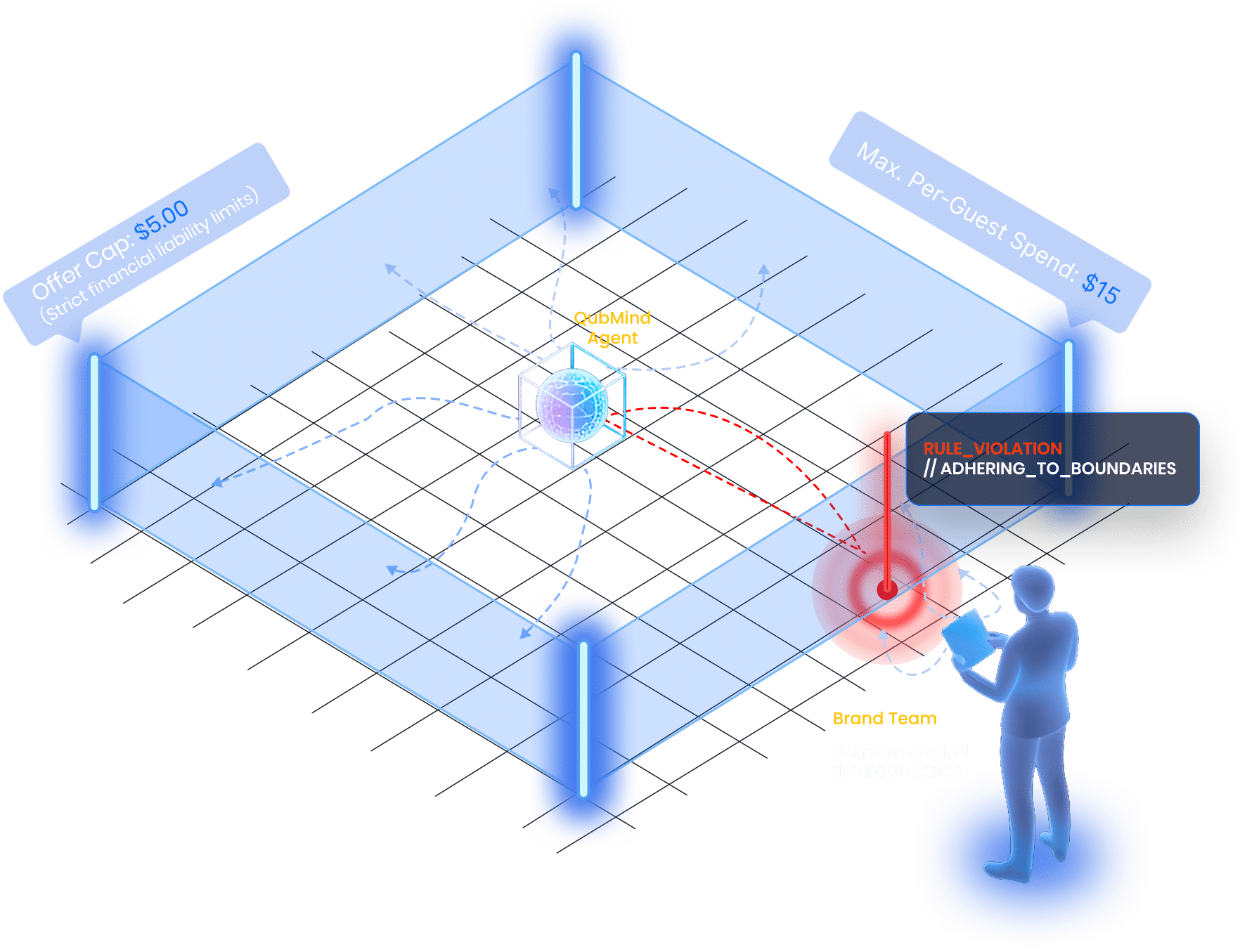 AI Guardrails
