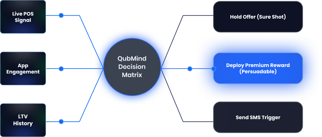 Decision Flow