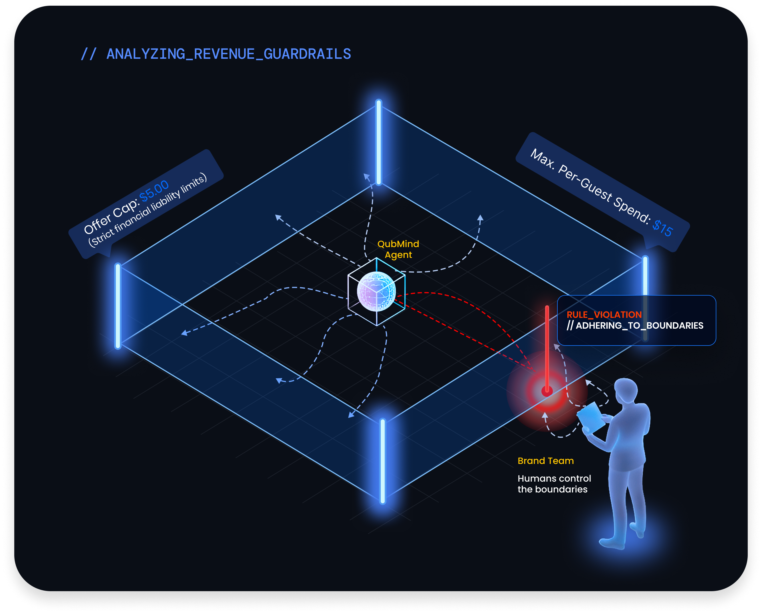 AI Guardrails