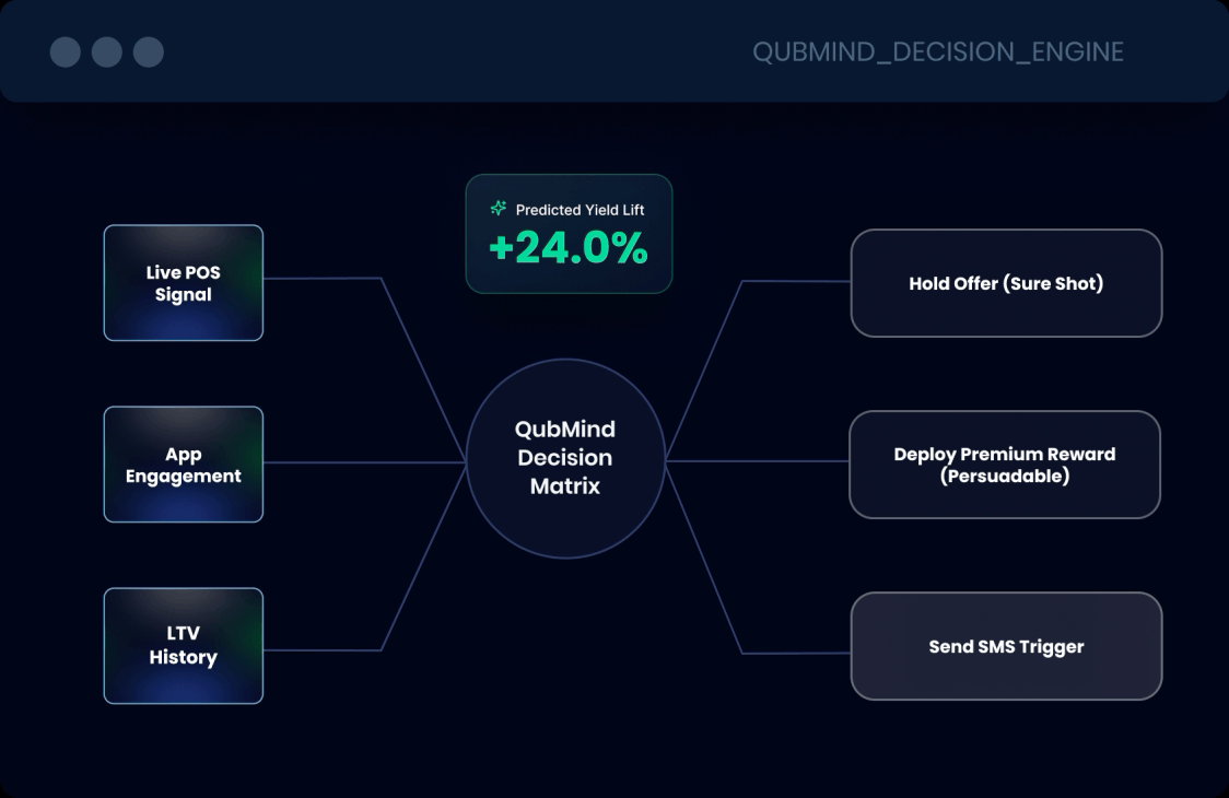 QubMind Decision Engine