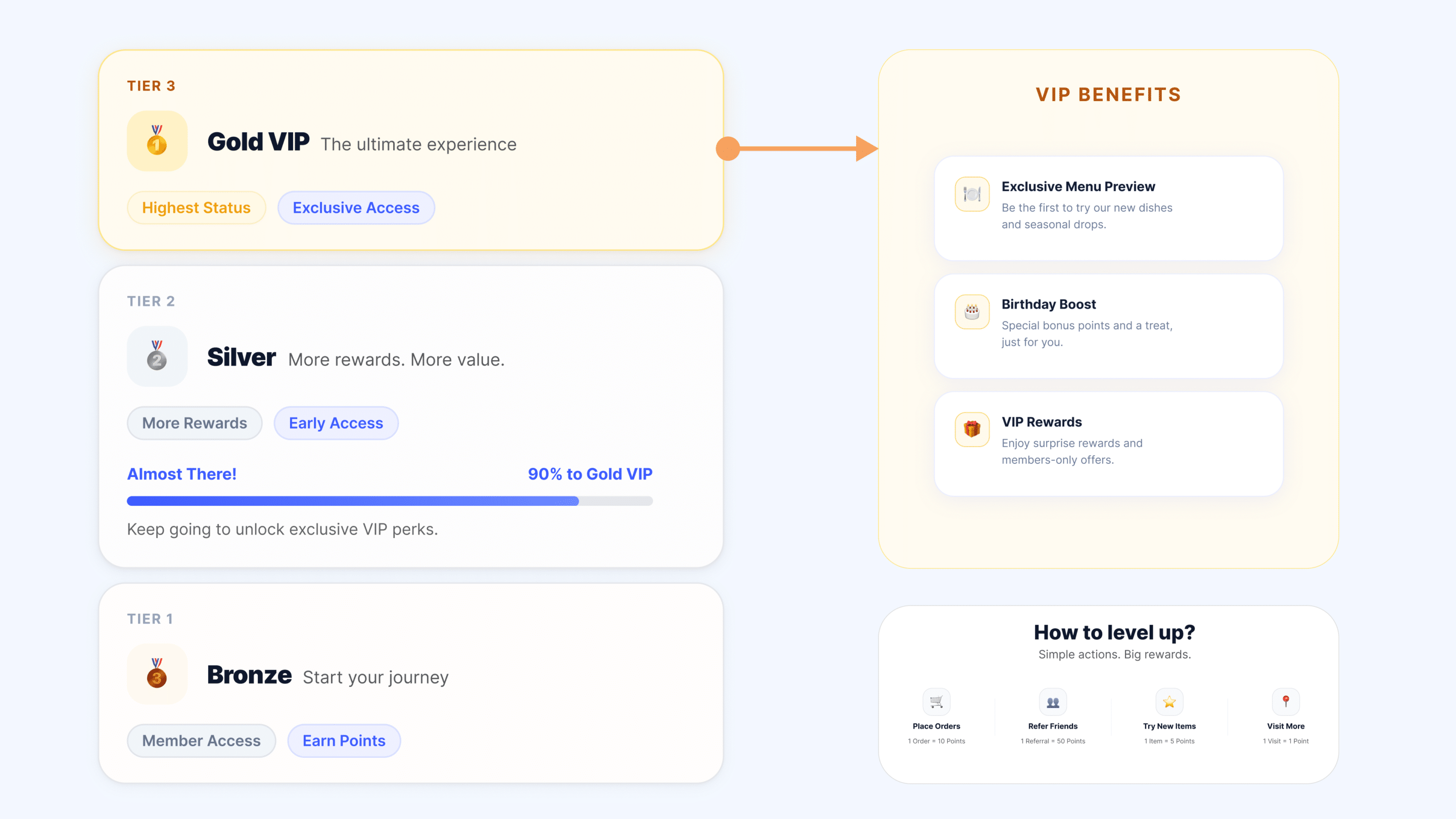 Qubriux loyalty dashboard showing progression from Bronze to Gold VIP tiers and associated member benefits.